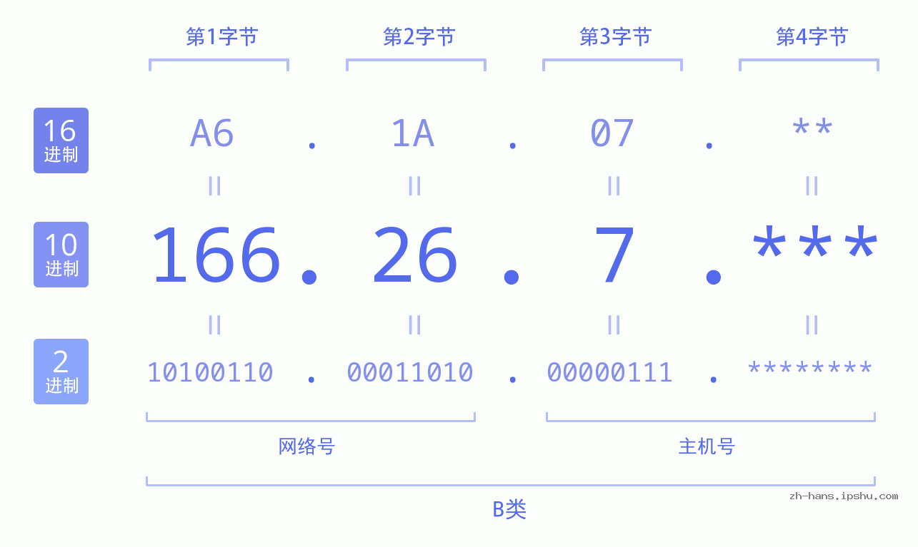 IP地址:166.26.7 数据结构图 二进制 十进制 十六进制 IPv4: 166.26.7 网络类型 网络号 主机号