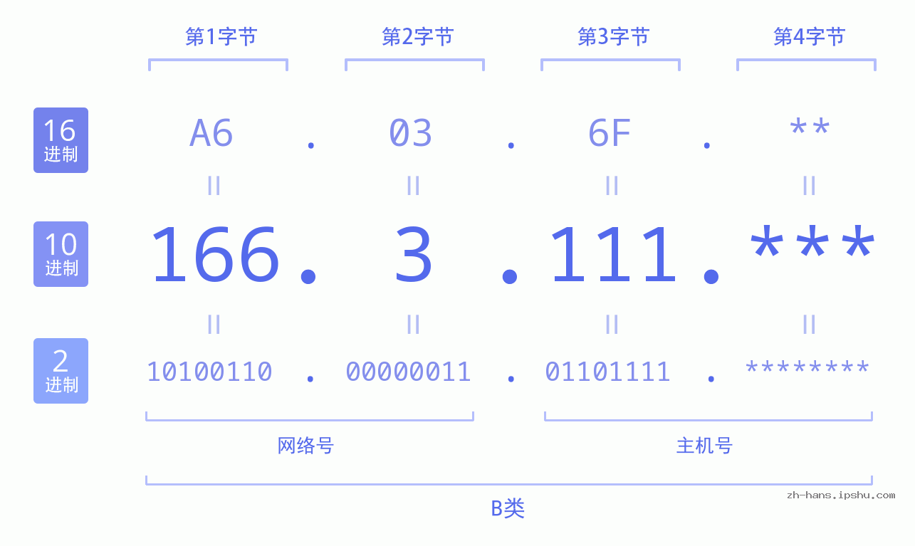 IP地址:166.3.111 数据结构图 二进制 十进制 十六进制 IPv4: 166.3.111 网络类型 网络号 主机号