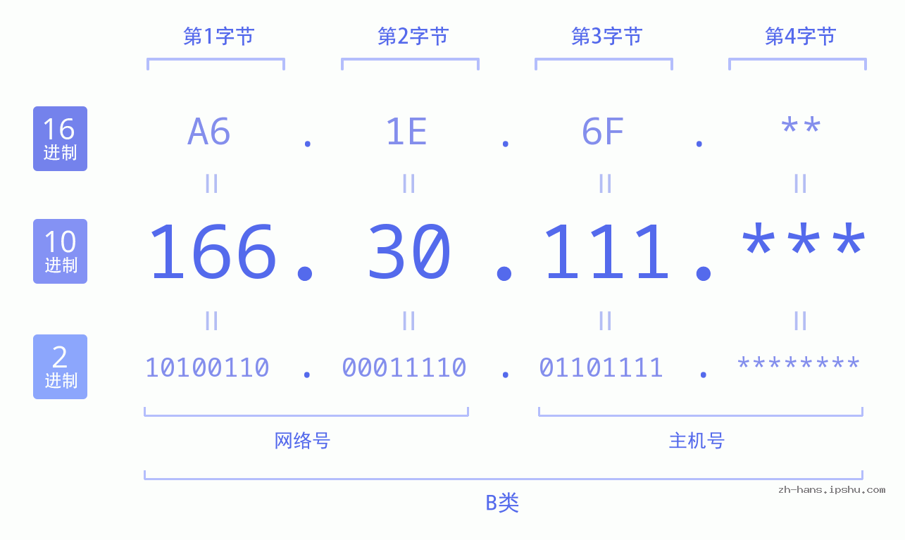 IP地址:166.30.111 数据结构图 二进制 十进制 十六进制 IPv4: 166.30.111 网络类型 网络号 主机号
