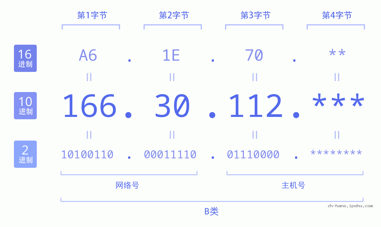 IP地址:166.30.112 数据结构图 二进制 十进制 十六进制 IPv4: 166.30.112 网络类型 网络号 主机号