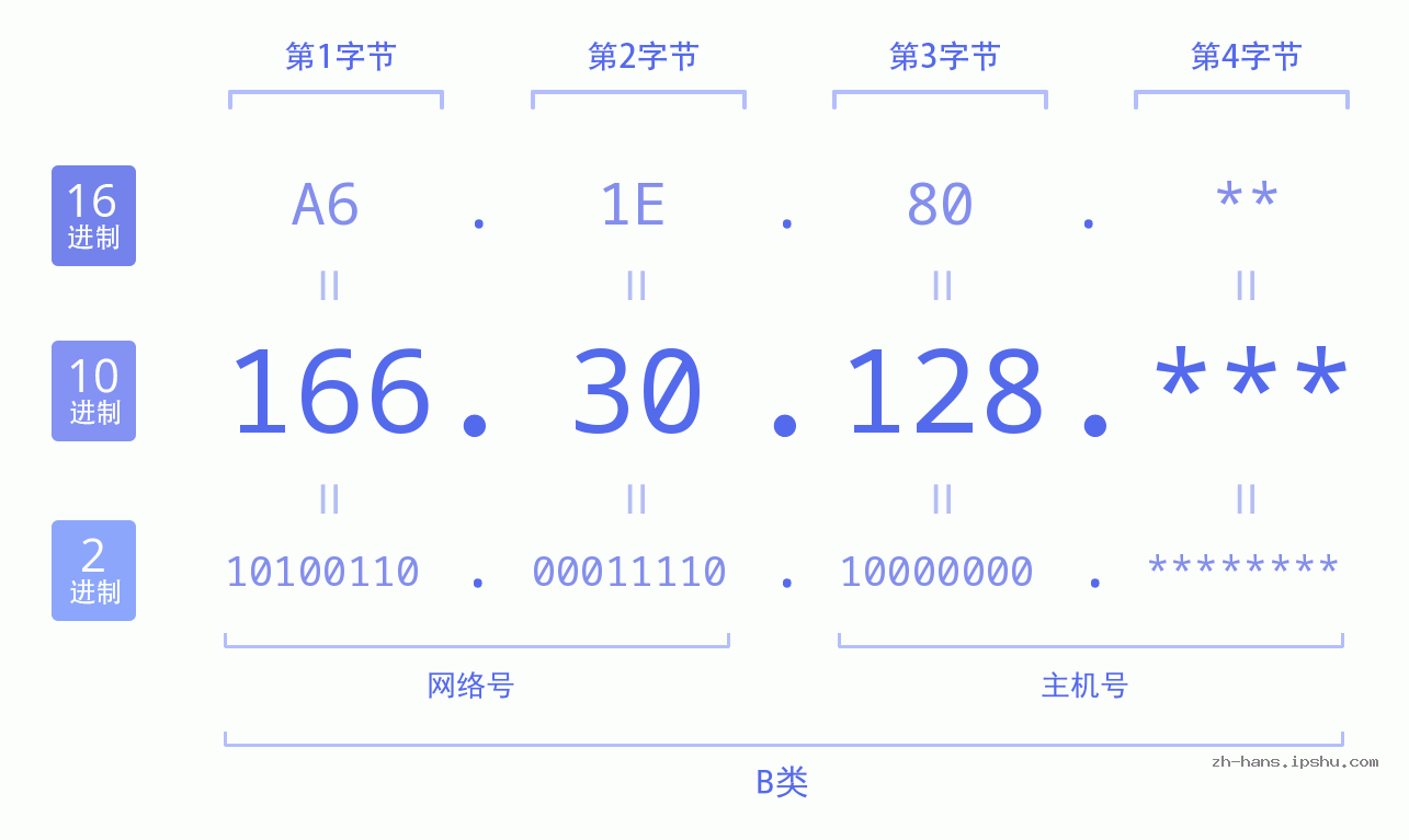 IP地址:166.30.128 数据结构图 二进制 十进制 十六进制 IPv4: 166.30.128 网络类型 网络号 主机号