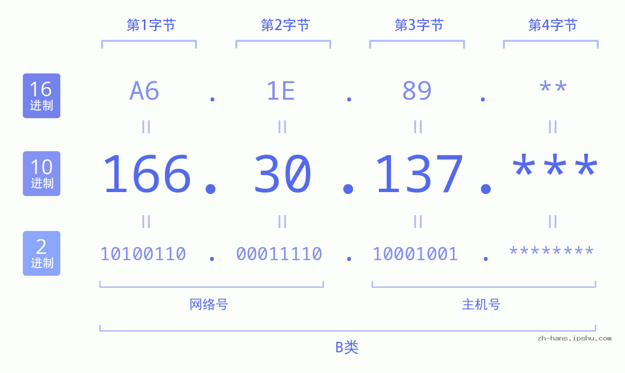 IP地址:166.30.137 数据结构图 二进制 十进制 十六进制 IPv4: 166.30.137 网络类型 网络号 主机号