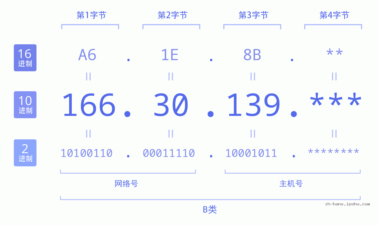IP地址:166.30.139 数据结构图 二进制 十进制 十六进制 IPv4: 166.30.139 网络类型 网络号 主机号