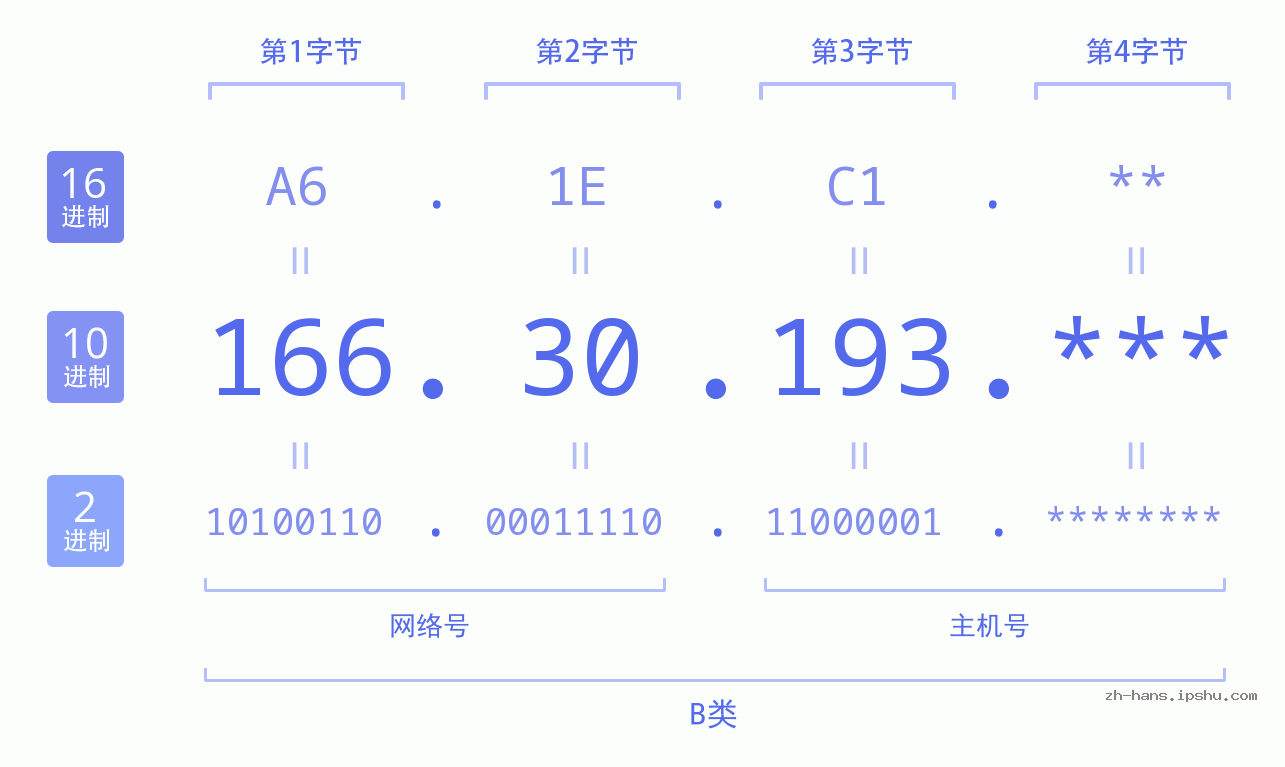 IP地址:166.30.193 数据结构图 二进制 十进制 十六进制 IPv4: 166.30.193 网络类型 网络号 主机号