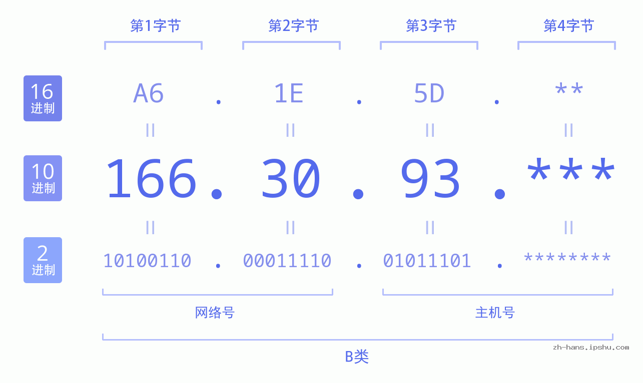 IP地址:166.30.93 数据结构图 二进制 十进制 十六进制 IPv4: 166.30.93 网络类型 网络号 主机号