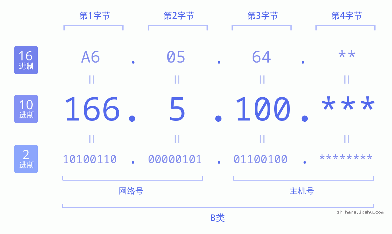 IP地址:166.5.100 数据结构图 二进制 十进制 十六进制 IPv4: 166.5.100 网络类型 网络号 主机号