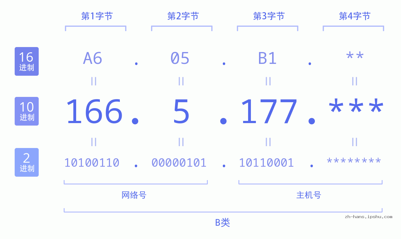 IP地址:166.5.177 数据结构图 二进制 十进制 十六进制 IPv4: 166.5.177 网络类型 网络号 主机号