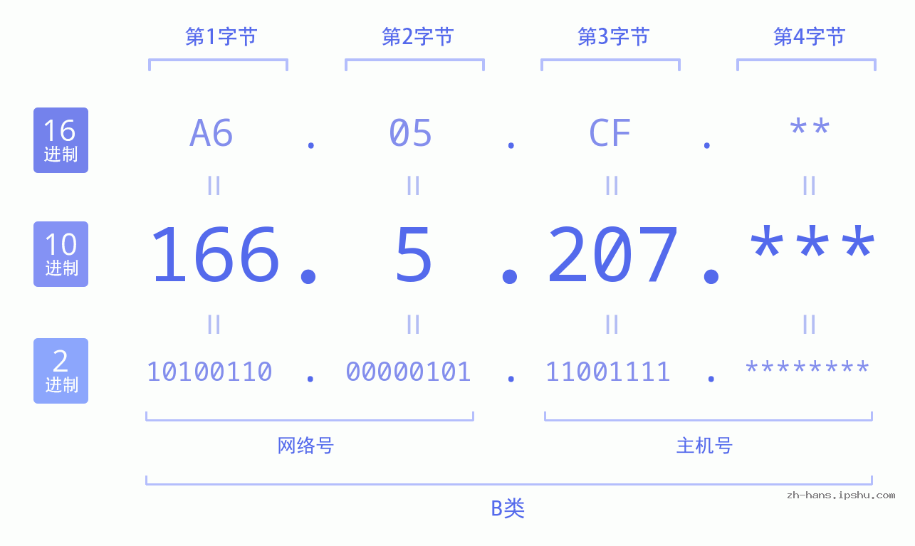 IP地址:166.5.207 数据结构图 二进制 十进制 十六进制 IPv4: 166.5.207 网络类型 网络号 主机号