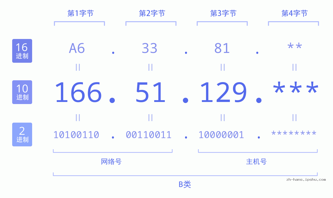 IP地址:166.51.129 数据结构图 二进制 十进制 十六进制 IPv4: 166.51.129 网络类型 网络号 主机号
