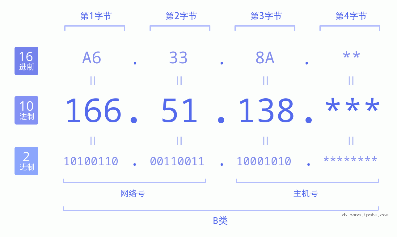 IP地址:166.51.138 数据结构图 二进制 十进制 十六进制 IPv4: 166.51.138 网络类型 网络号 主机号