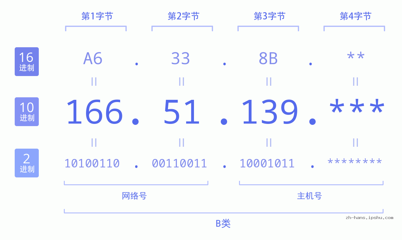 IP地址:166.51.139 数据结构图 二进制 十进制 十六进制 IPv4: 166.51.139 网络类型 网络号 主机号