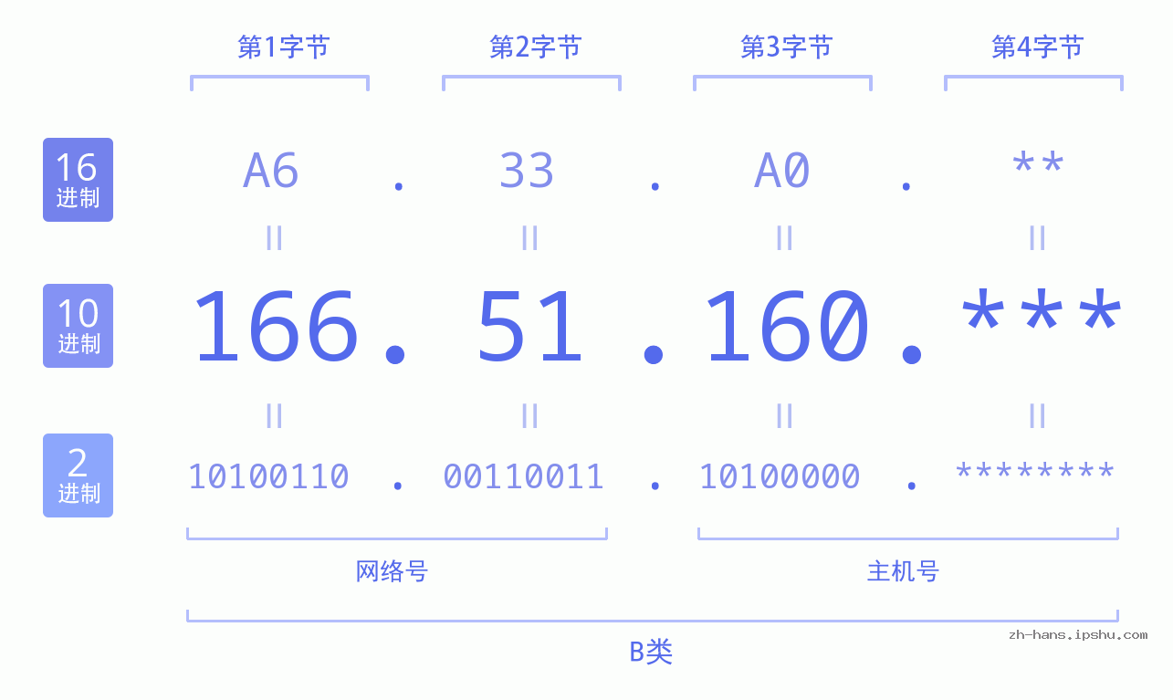 IP地址:166.51.160 数据结构图 二进制 十进制 十六进制 IPv4: 166.51.160 网络类型 网络号 主机号