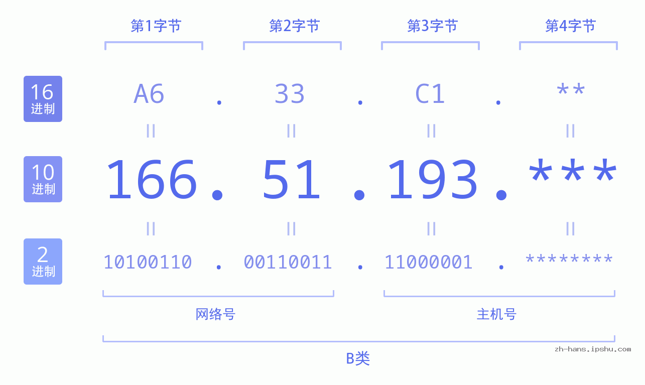 IP地址:166.51.193 数据结构图 二进制 十进制 十六进制 IPv4: 166.51.193 网络类型 网络号 主机号