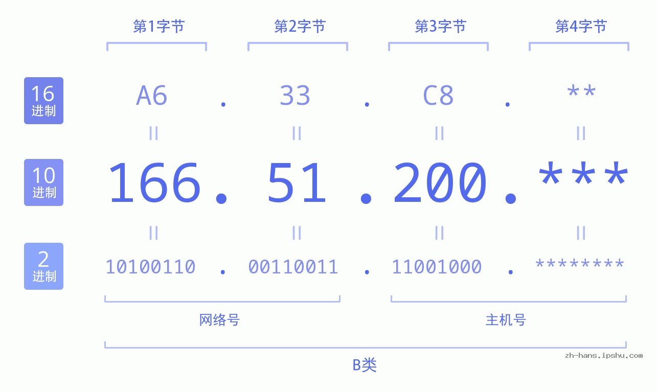 IP地址:166.51.200 数据结构图 二进制 十进制 十六进制 IPv4: 166.51.200 网络类型 网络号 主机号