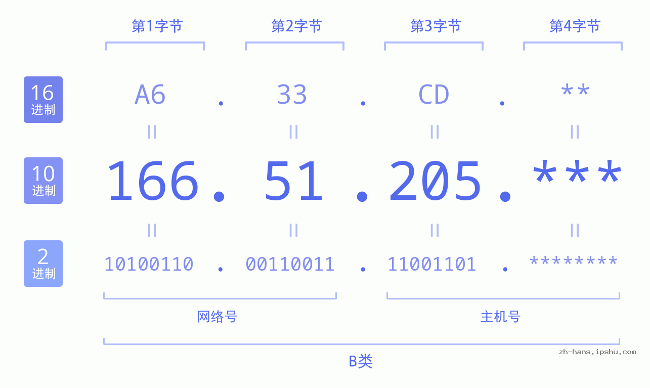 IP地址:166.51.205 数据结构图 二进制 十进制 十六进制 IPv4: 166.51.205 网络类型 网络号 主机号