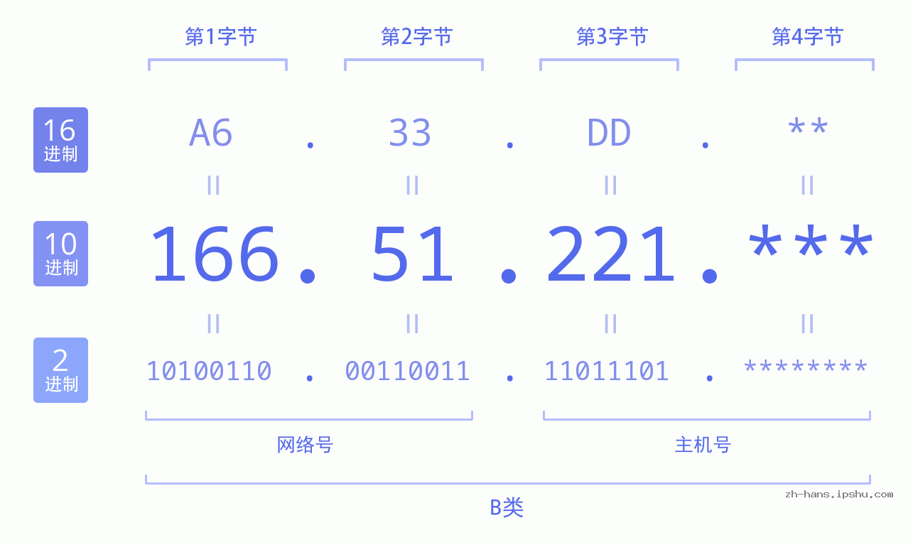 IP地址:166.51.221 数据结构图 二进制 十进制 十六进制 IPv4: 166.51.221 网络类型 网络号 主机号