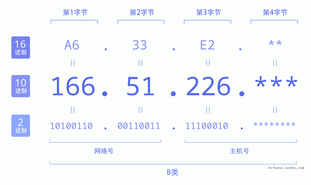 IP地址:166.51.226 数据结构图 二进制 十进制 十六进制 IPv4: 166.51.226 网络类型 网络号 主机号