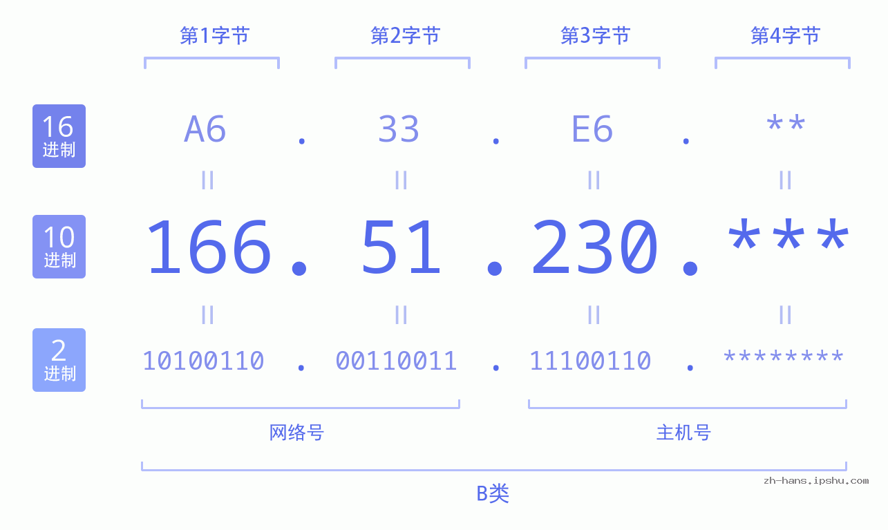 IP地址:166.51.230 数据结构图 二进制 十进制 十六进制 IPv4: 166.51.230 网络类型 网络号 主机号