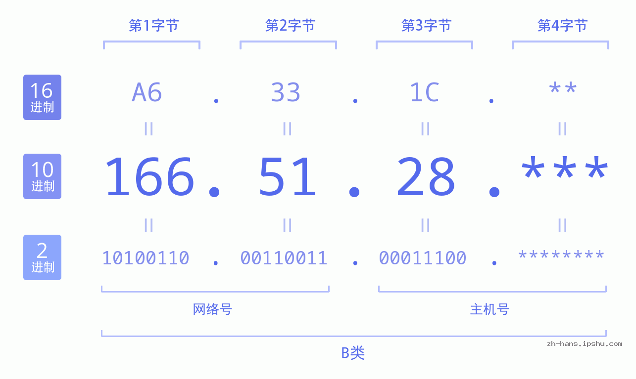 IPv4: 166.51.28 网络类型 网络号 主机号