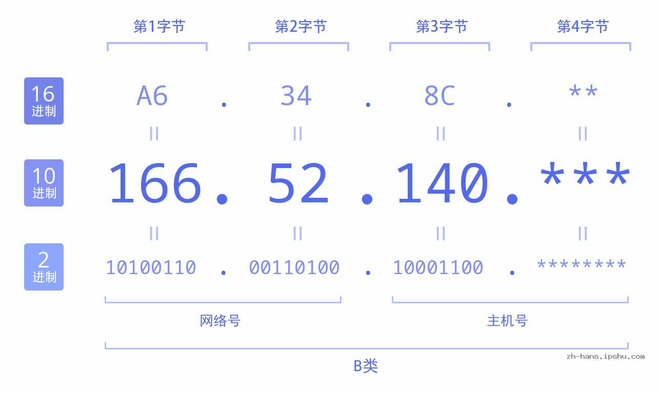 IP地址:166.52.140 数据结构图 二进制 十进制 十六进制 IPv4: 166.52.140 网络类型 网络号 主机号