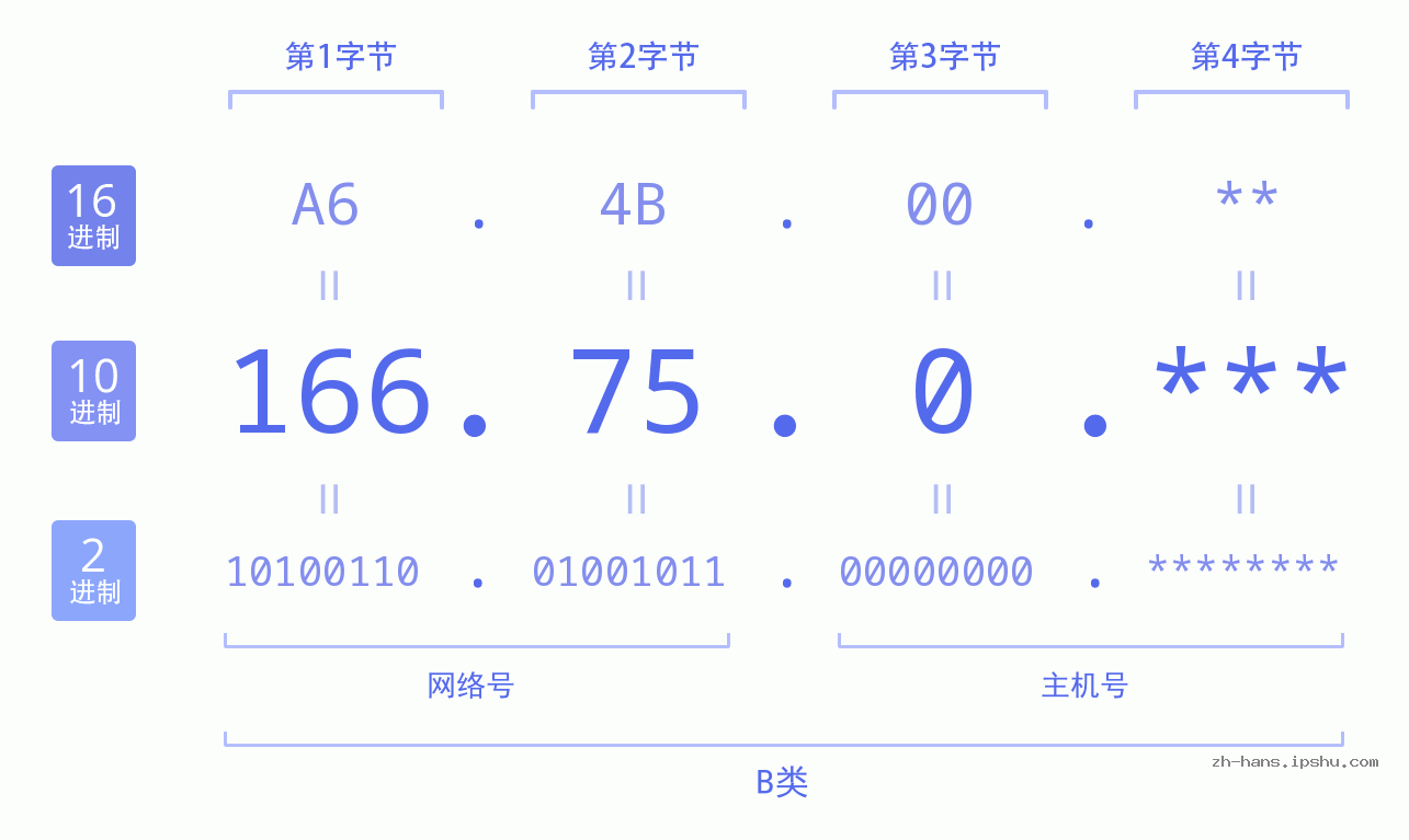 IP地址:166.75.0 数据结构图 二进制 十进制 十六进制 IPv4: 166.75.0 网络类型 网络号 主机号