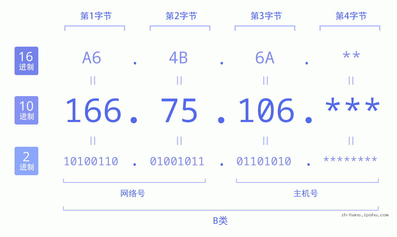 IP地址:166.75.106 数据结构图 二进制 十进制 十六进制 IPv4: 166.75.106 网络类型 网络号 主机号