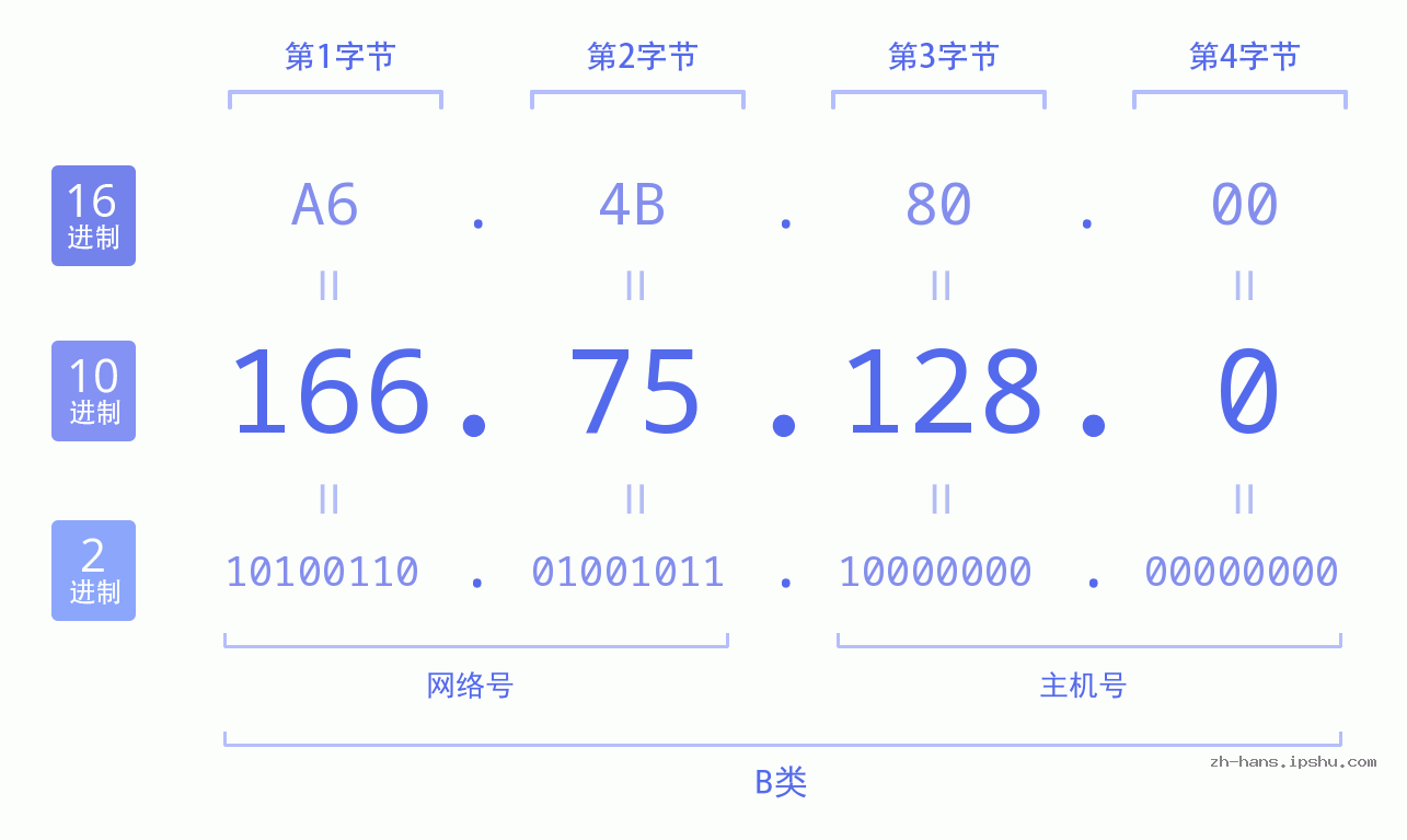 IP地址:166.75.128.0 数据结构图 二进制 十进制 十六进制 IPv4: 166.75.128.0 网络类型 网络号 主机号