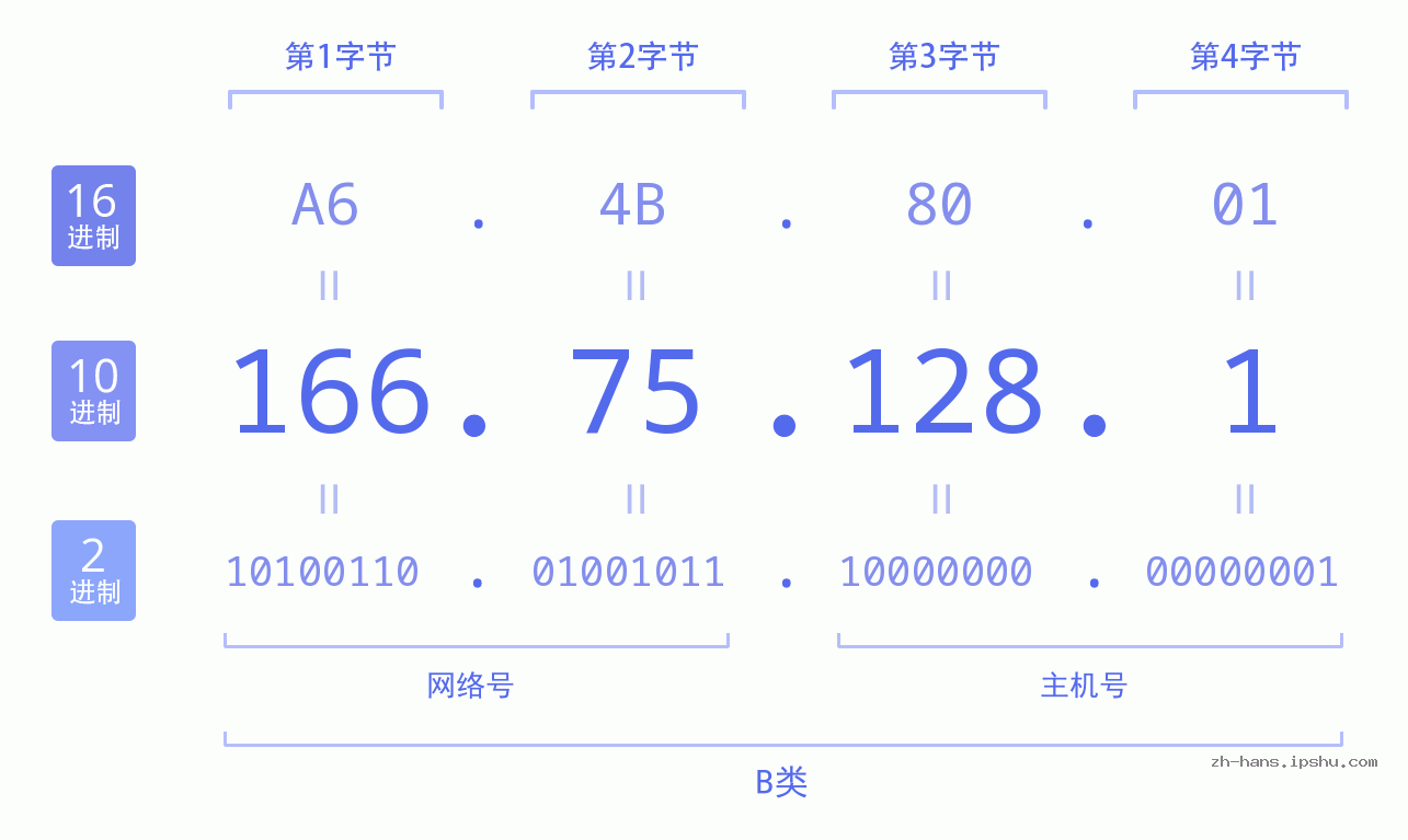 IP地址:166.75.128.1 数据结构图 二进制 十进制 十六进制 IPv4: 166.75.128.1 网络类型 网络号 主机号