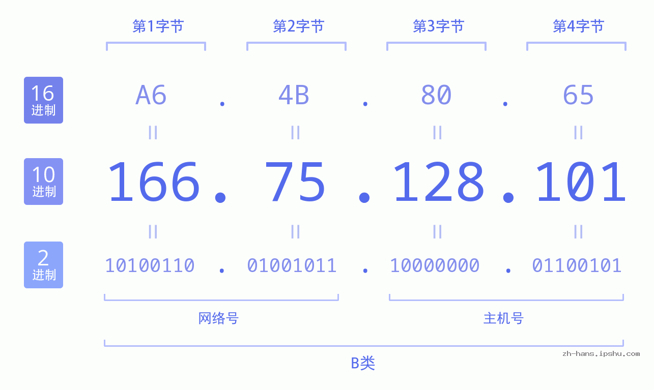 IP地址:166.75.128.101 数据结构图 二进制 十进制 十六进制 IPv4: 166.75.128.101 网络类型 网络号 主机号