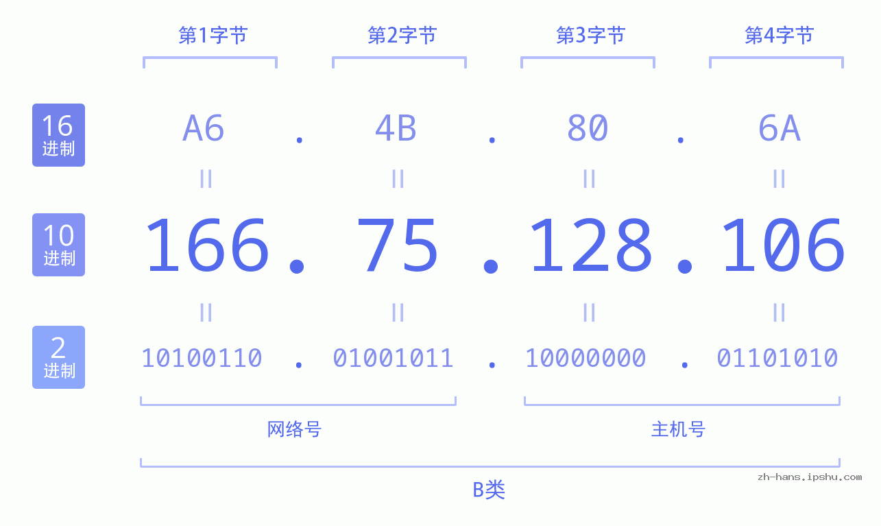 IP地址:166.75.128.106 数据结构图 二进制 十进制 十六进制 IPv4: 166.75.128.106 网络类型 网络号 主机号
