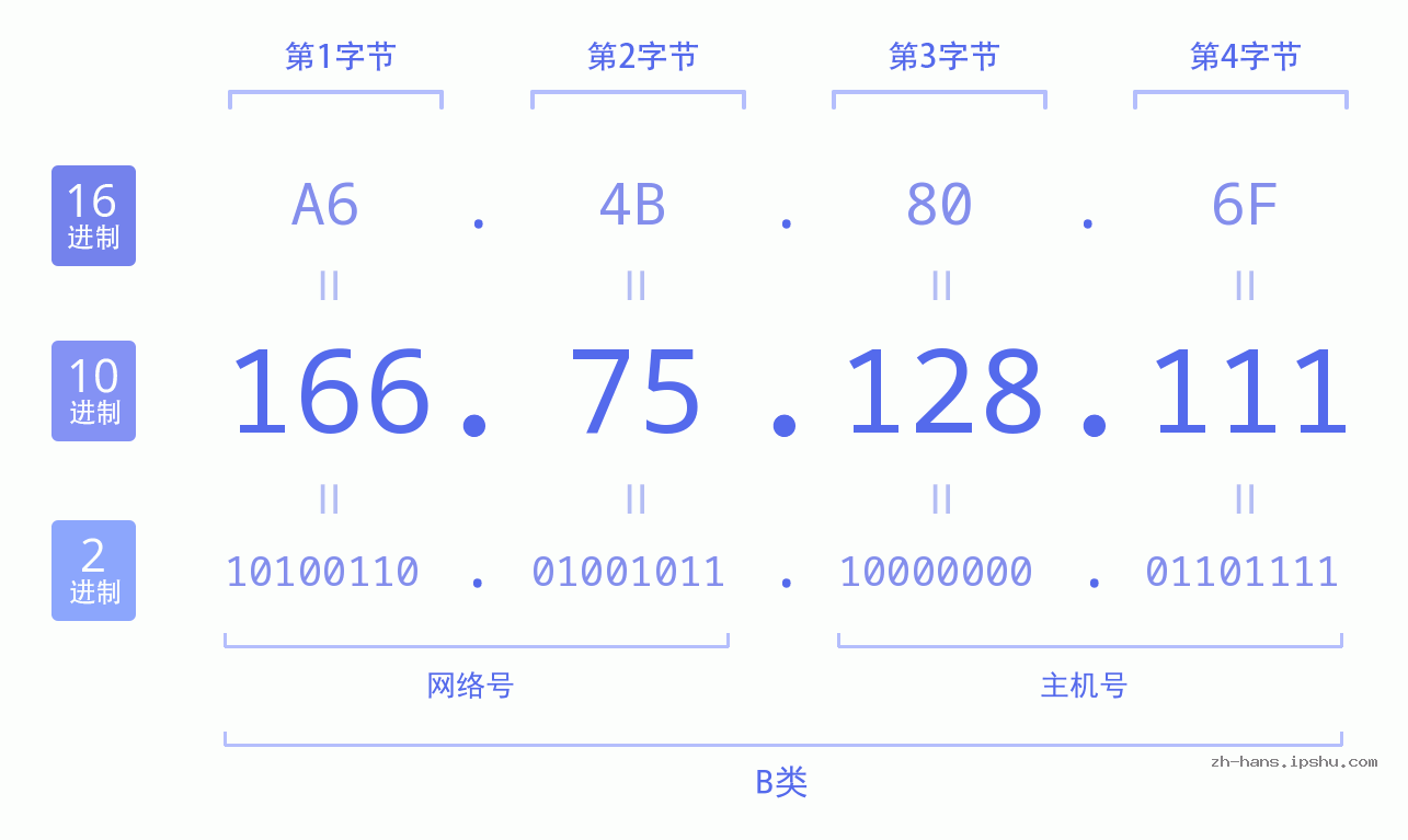 IP地址:166.75.128.111 数据结构图 二进制 十进制 十六进制 IPv4: 166.75.128.111 网络类型 网络号 主机号