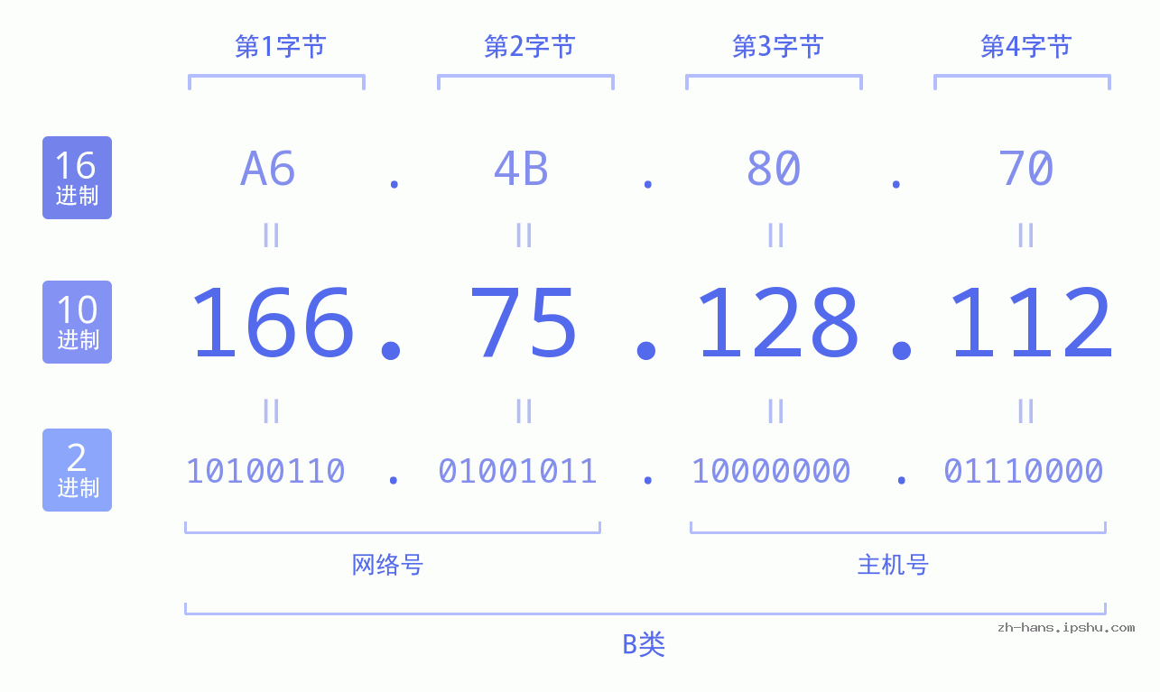 IP地址:166.75.128.112 数据结构图 二进制 十进制 十六进制 IPv4: 166.75.128.112 网络类型 网络号 主机号