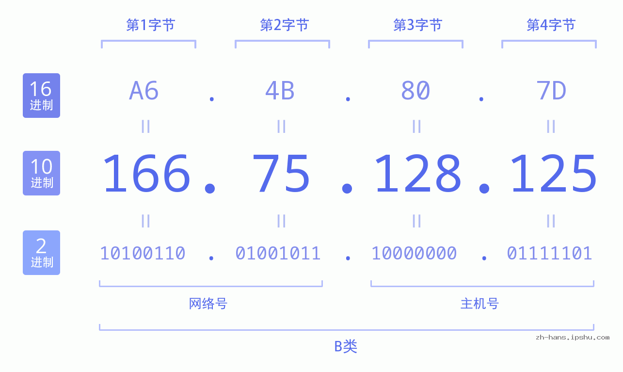 IP地址:166.75.128.125 数据结构图 二进制 十进制 十六进制 IPv4: 166.75.128.125 网络类型 网络号 主机号