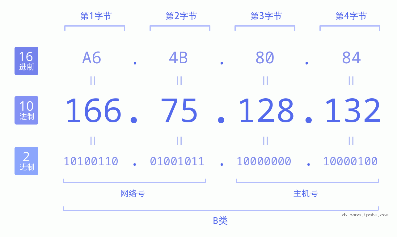 IP地址:166.75.128.132 数据结构图 二进制 十进制 十六进制 IPv4: 166.75.128.132 网络类型 网络号 主机号