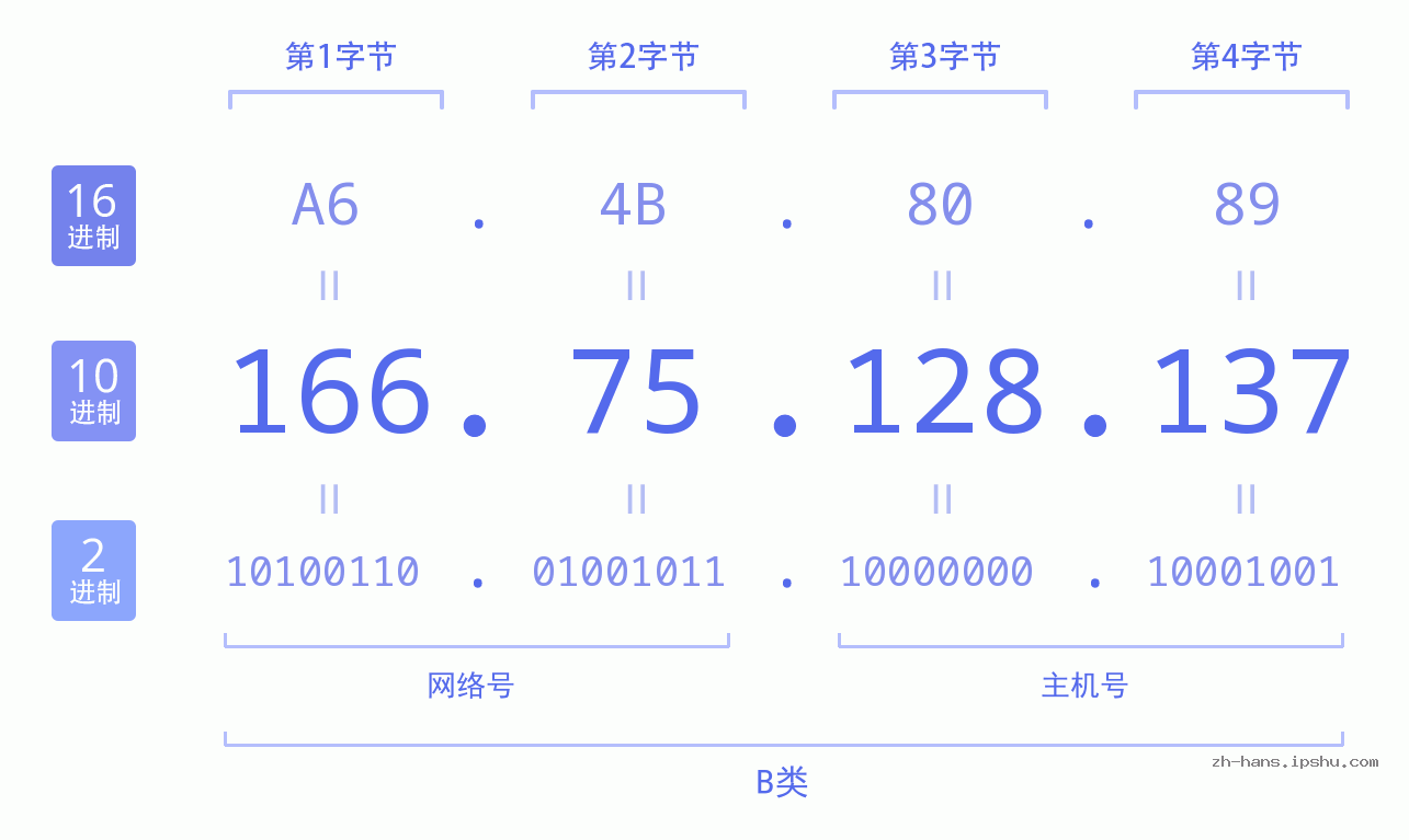 IP地址:166.75.128.137 数据结构图 二进制 十进制 十六进制 IPv4: 166.75.128.137 网络类型 网络号 主机号