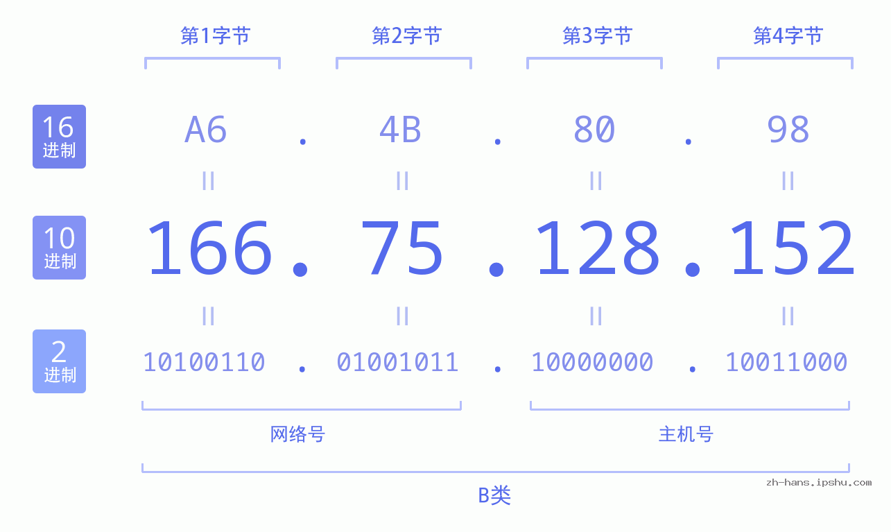 IP地址:166.75.128.152 数据结构图 二进制 十进制 十六进制 IPv4: 166.75.128.152 网络类型 网络号 主机号