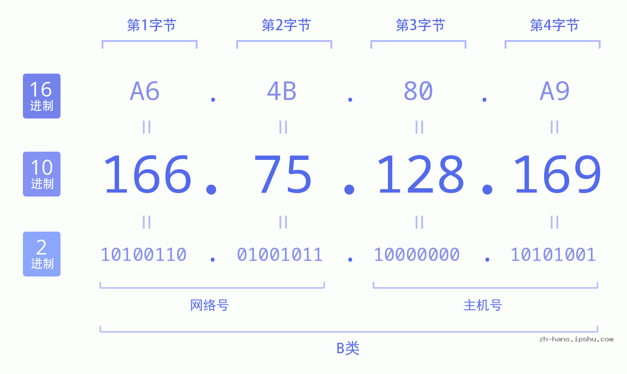 IP地址:166.75.128.169 数据结构图 二进制 十进制 十六进制 IPv4: 166.75.128.169 网络类型 网络号 主机号