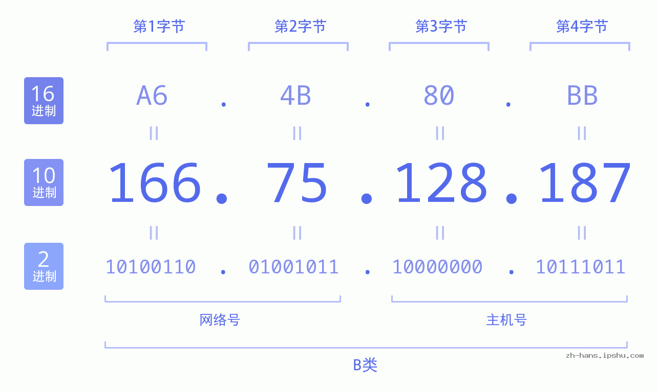 IP地址:166.75.128.187 数据结构图 二进制 十进制 十六进制 IPv4: 166.75.128.187 网络类型 网络号 主机号