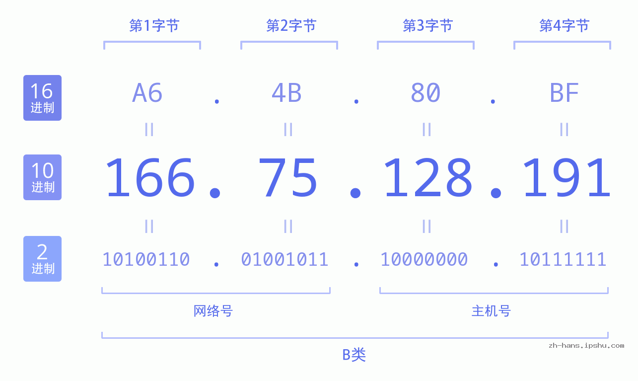 IP地址:166.75.128.191 数据结构图 二进制 十进制 十六进制 IPv4: 166.75.128.191 网络类型 网络号 主机号