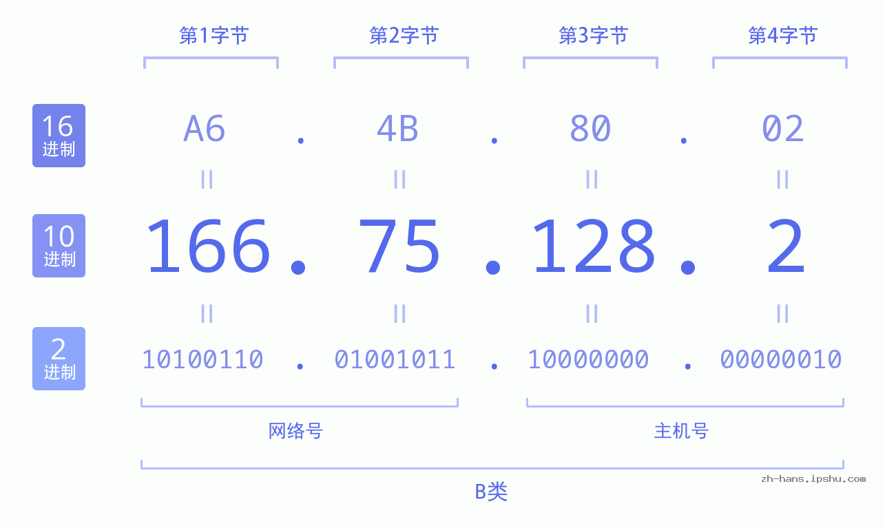 IP地址:166.75.128.2 数据结构图 二进制 十进制 十六进制 IPv4: 166.75.128.2 网络类型 网络号 主机号