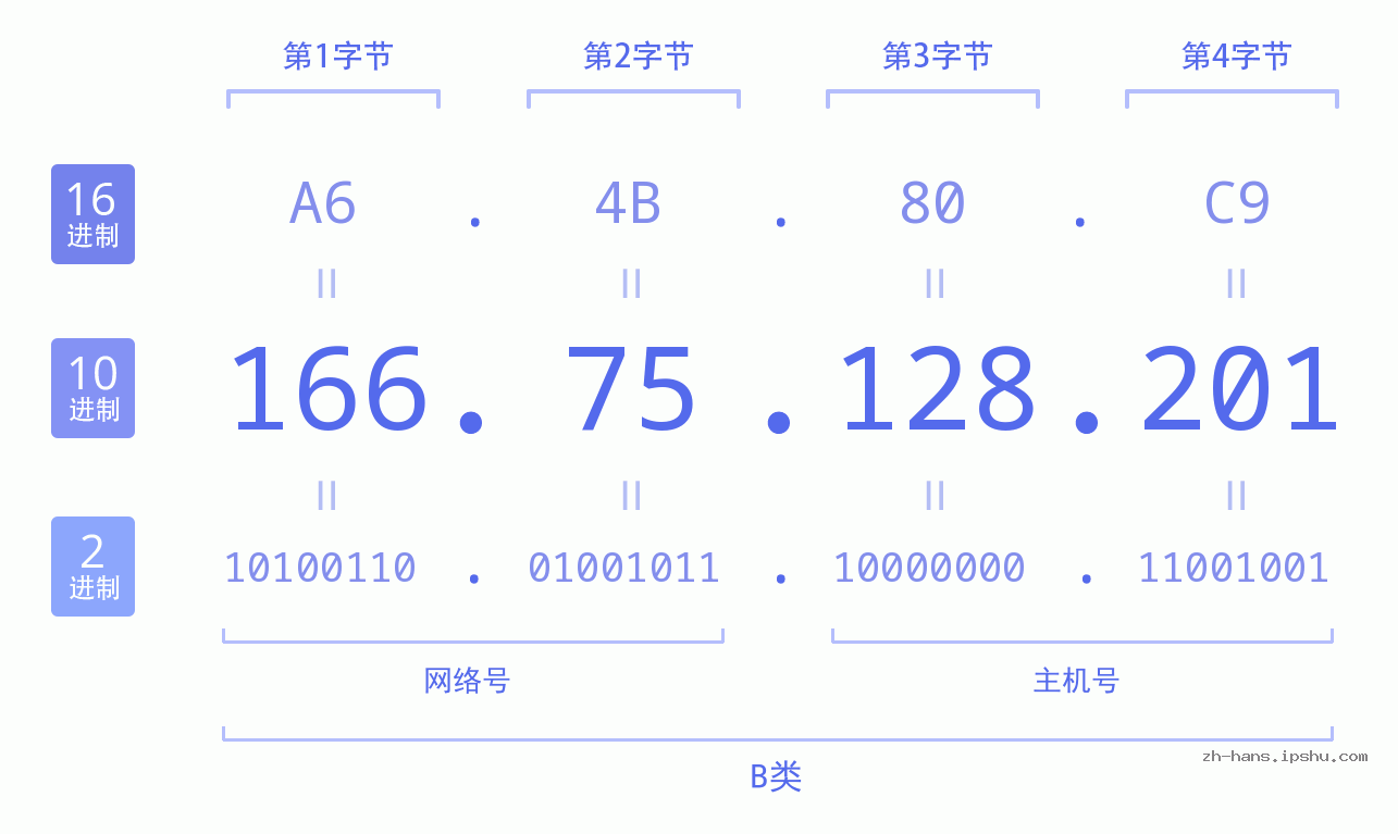 IP地址:166.75.128.201 数据结构图 二进制 十进制 十六进制 IPv4: 166.75.128.201 网络类型 网络号 主机号