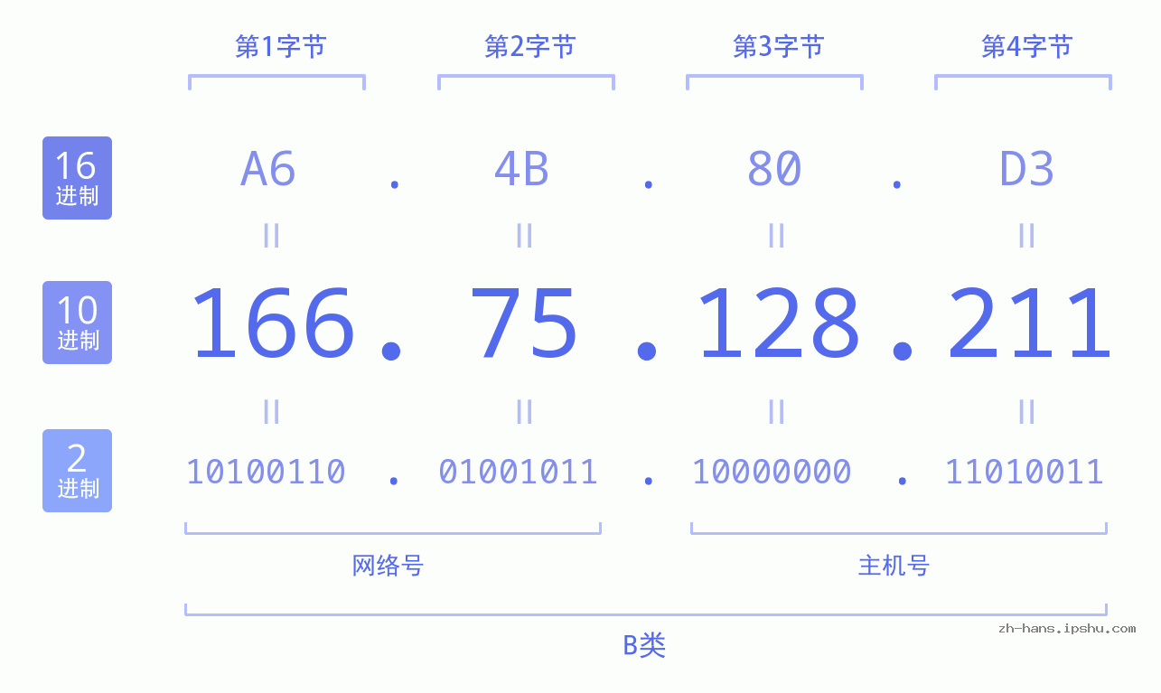 IP地址:166.75.128.211 数据结构图 二进制 十进制 十六进制 IPv4: 166.75.128.211 网络类型 网络号 主机号