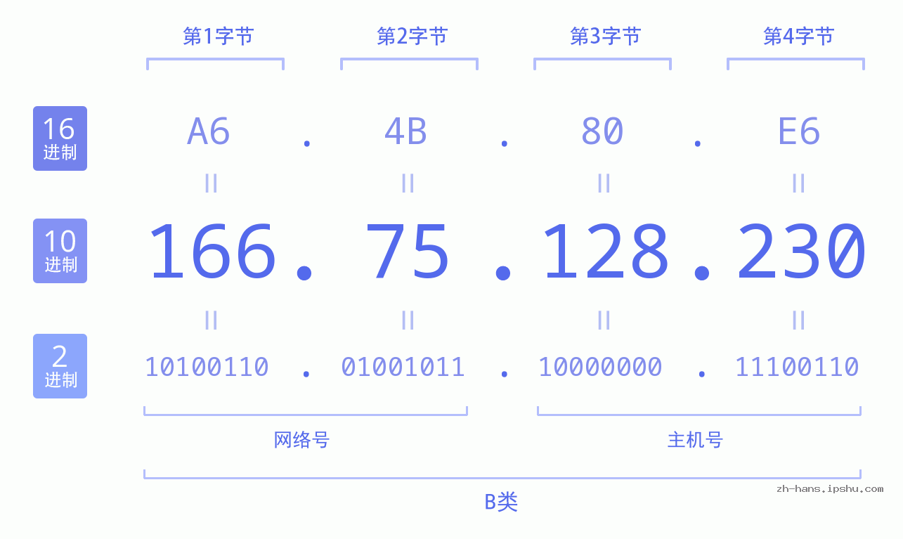 IP地址:166.75.128.230 数据结构图 二进制 十进制 十六进制 IPv4: 166.75.128.230 网络类型 网络号 主机号
