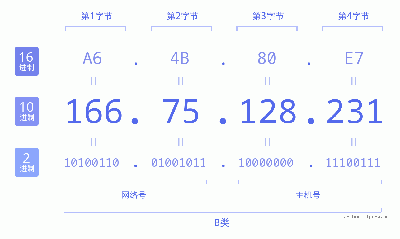 IP地址:166.75.128.231 数据结构图 二进制 十进制 十六进制 IPv4: 166.75.128.231 网络类型 网络号 主机号