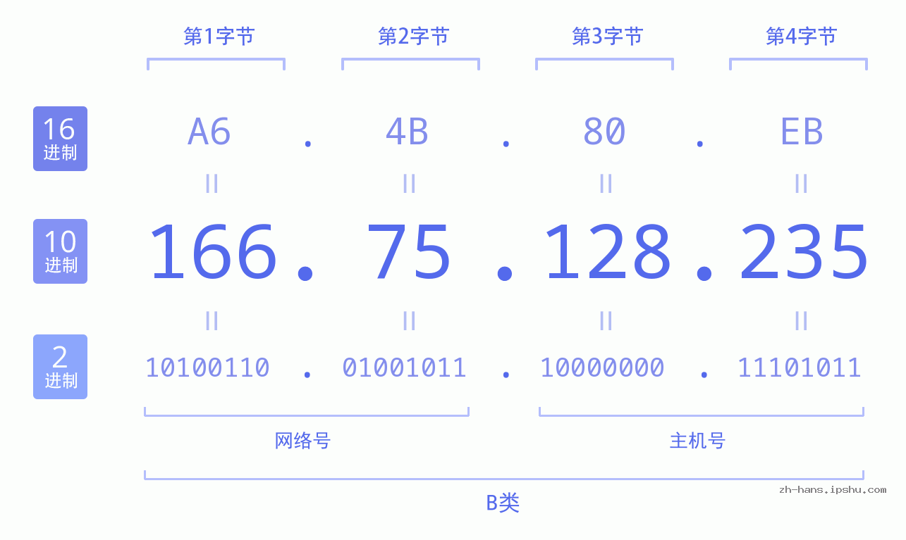IP地址:166.75.128.235 数据结构图 二进制 十进制 十六进制 IPv4: 166.75.128.235 网络类型 网络号 主机号