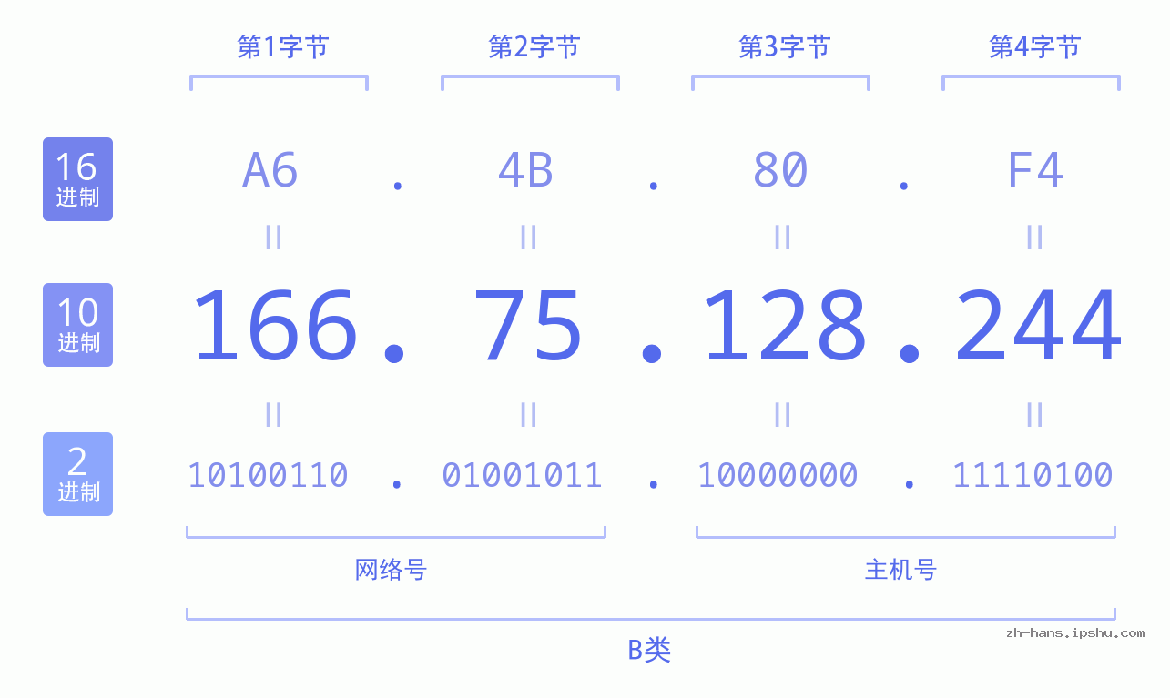 IP地址:166.75.128.244 数据结构图 二进制 十进制 十六进制 IPv4: 166.75.128.244 网络类型 网络号 主机号