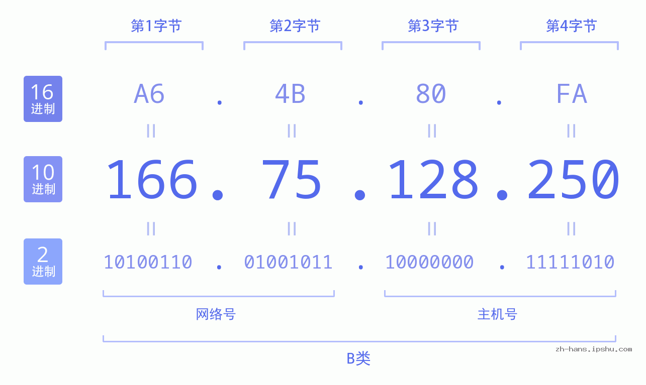 IP地址:166.75.128.250 数据结构图 二进制 十进制 十六进制 IPv4: 166.75.128.250 网络类型 网络号 主机号