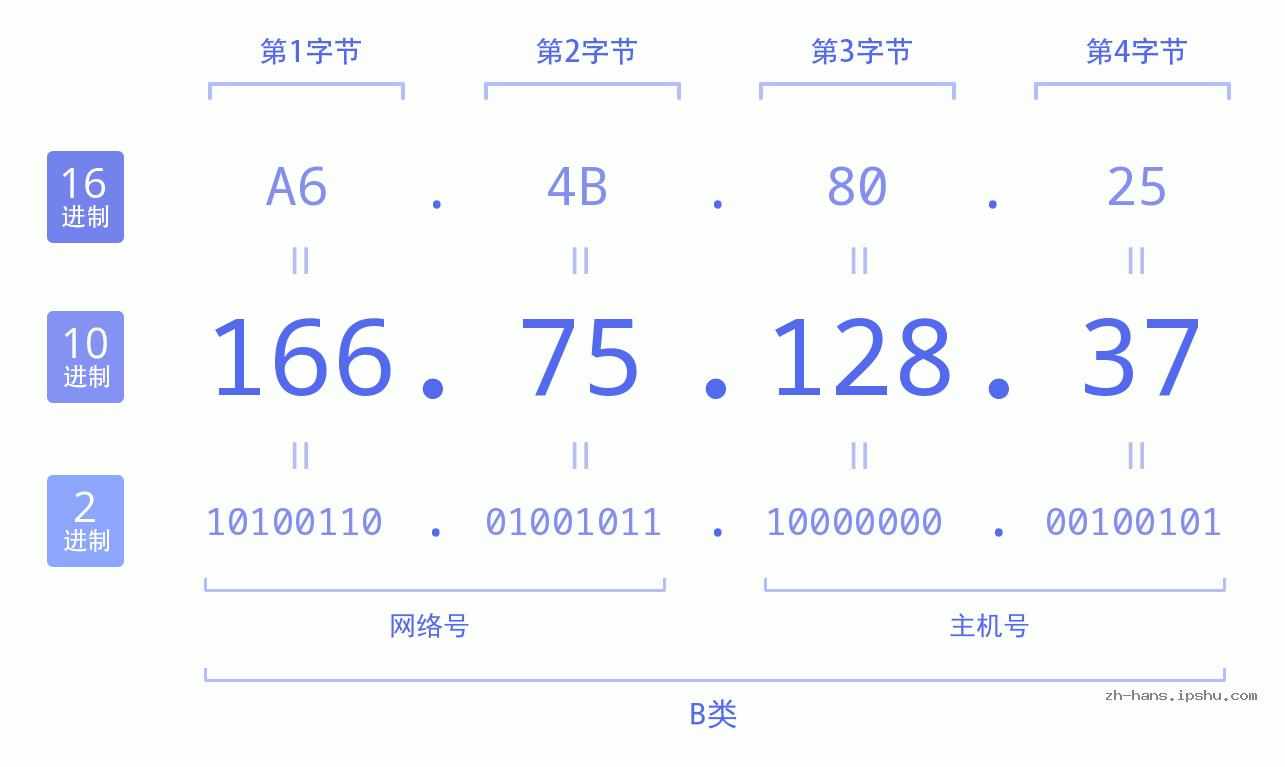 IP地址:166.75.128.37 数据结构图 二进制 十进制 十六进制 IPv4: 166.75.128.37 网络类型 网络号 主机号