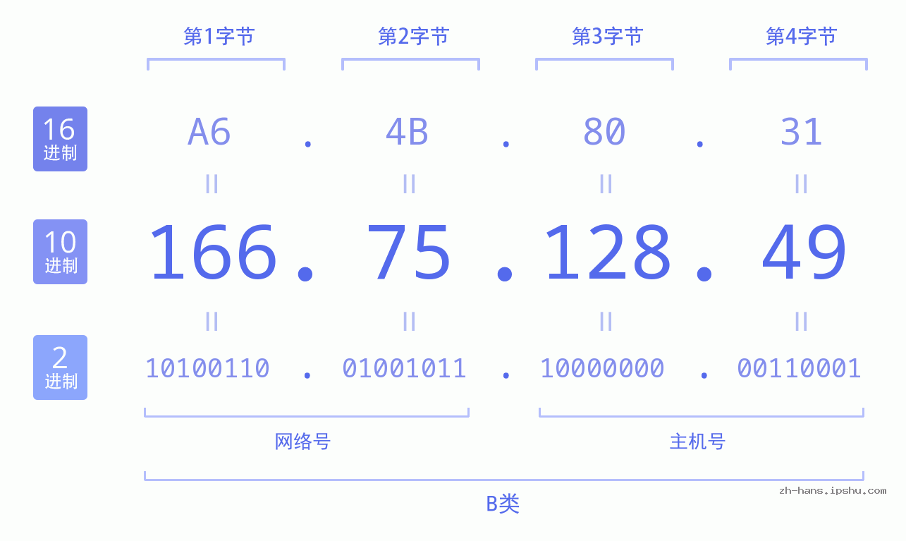 IP地址:166.75.128.49 数据结构图 二进制 十进制 十六进制 IPv4: 166.75.128.49 网络类型 网络号 主机号
