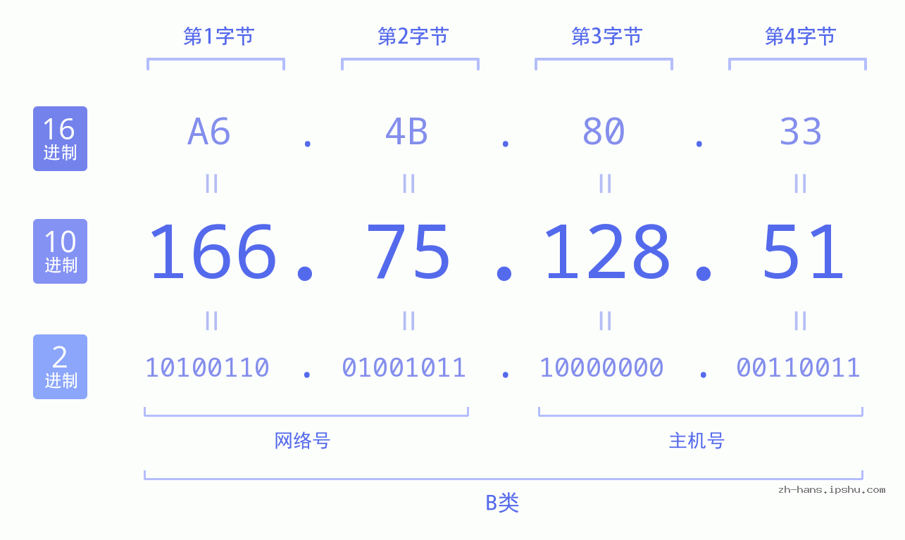 IP地址:166.75.128.51 数据结构图 二进制 十进制 十六进制 IPv4: 166.75.128.51 网络类型 网络号 主机号